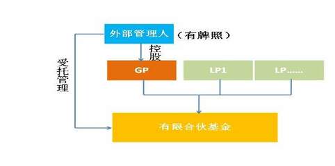 行業(yè)觀察 無牌照私募機(jī)構(gòu)如何借道快速募資——以受托管理股權(quán)投資基金模式為例